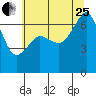 Dungeness tide chart for Tuesday, July 25, 2023