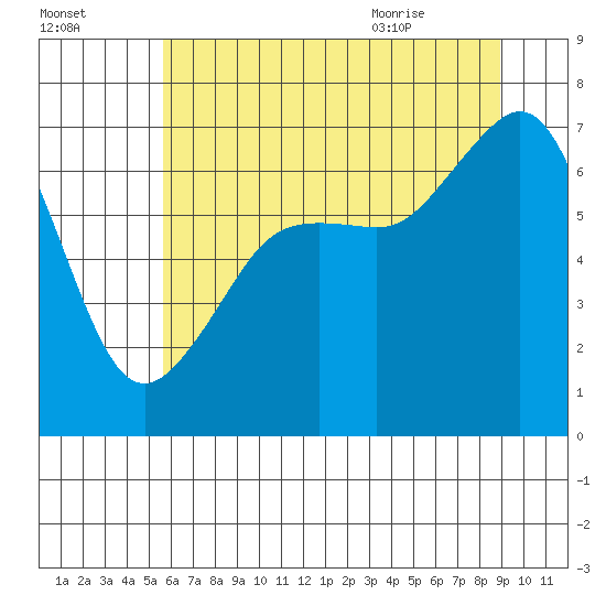 Dungeness tide chart for Wednesday, July 26, 2023