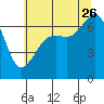 Dungeness tide chart for Wednesday, July 26, 2023