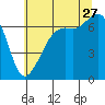 Dungeness tide chart for Thursday, July 27, 2023