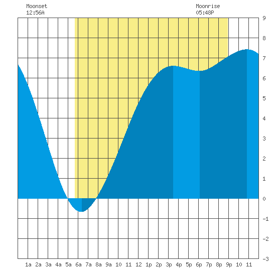 Dungeness tide chart for Friday, July 28, 2023