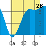 Dungeness tide chart for Friday, July 28, 2023
