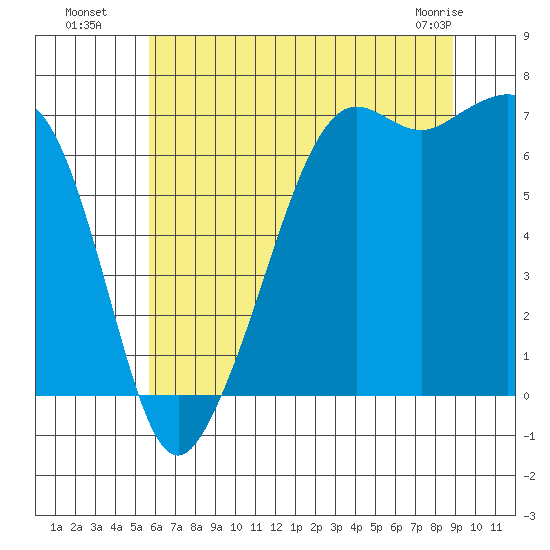 Dungeness tide chart for Saturday, July 29, 2023