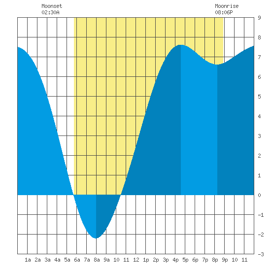 Dungeness tide chart for Sunday, July 30, 2023