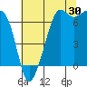 Dungeness tide chart for Sunday, July 30, 2023