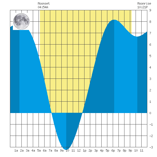 Dungeness tide chart for Monday, July 3, 2023