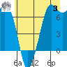 Dungeness tide chart for Monday, July 3, 2023