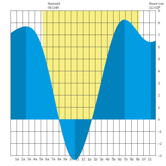 Dungeness tide chart for Tuesday, July 4, 2023