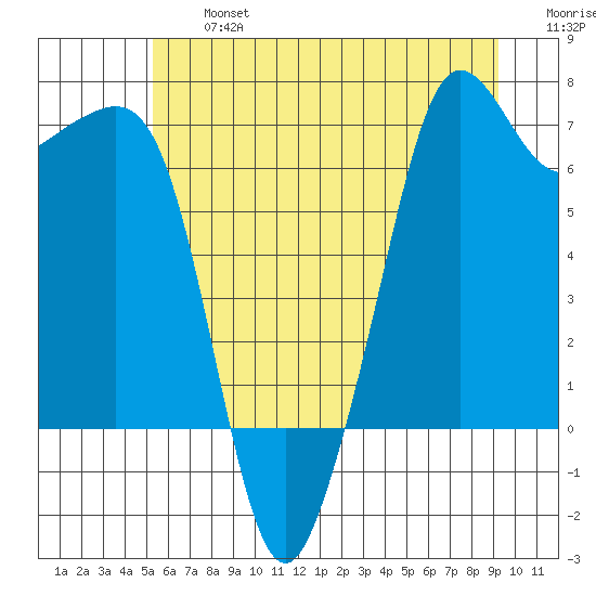 Dungeness tide chart for Wednesday, July 5, 2023