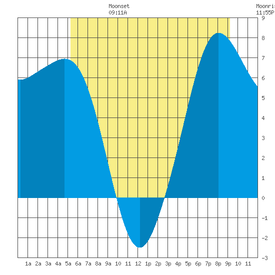 Dungeness tide chart for Thursday, July 6, 2023