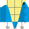 Dungeness tide chart for Thursday, July 6, 2023