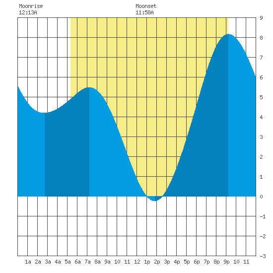 Dungeness tide chart for Saturday, July 8, 2023