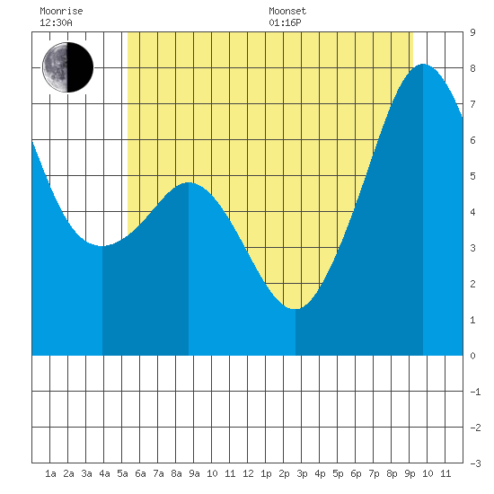 Dungeness tide chart for Sunday, July 9, 2023