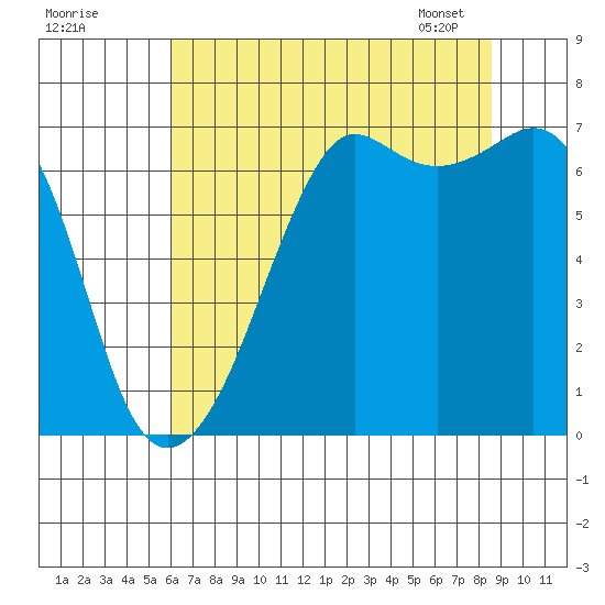 Dungeness tide chart for Thursday, August 10, 2023