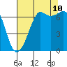 Dungeness tide chart for Thursday, August 10, 2023