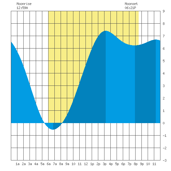 Dungeness tide chart for Friday, August 11, 2023