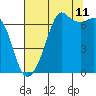 Dungeness tide chart for Friday, August 11, 2023