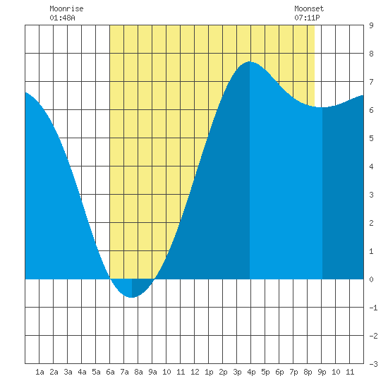 Dungeness tide chart for Saturday, August 12, 2023