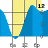 Dungeness tide chart for Saturday, August 12, 2023