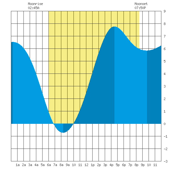 Dungeness tide chart for Sunday, August 13, 2023