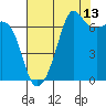 Dungeness tide chart for Sunday, August 13, 2023