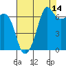 Dungeness tide chart for Monday, August 14, 2023