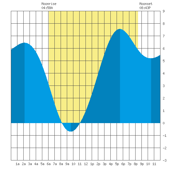 Dungeness tide chart for Tuesday, August 15, 2023