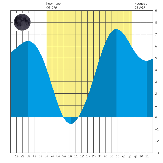 Dungeness tide chart for Wednesday, August 16, 2023