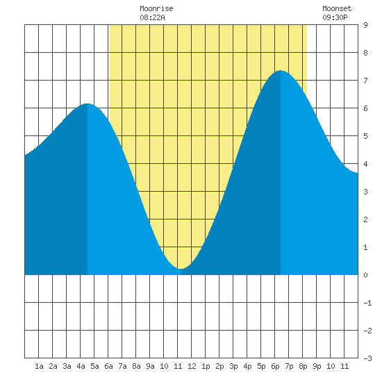 Dungeness tide chart for Friday, August 18, 2023