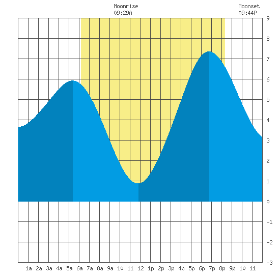 Dungeness tide chart for Saturday, August 19, 2023