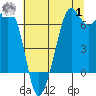 Dungeness tide chart for Tuesday, August 1, 2023