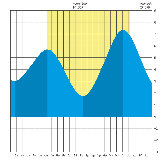 Dungeness tide chart for Sunday, August 20, 2023