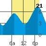 Dungeness tide chart for Monday, August 21, 2023