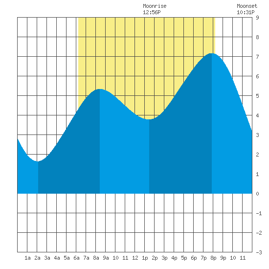 Dungeness tide chart for Tuesday, August 22, 2023