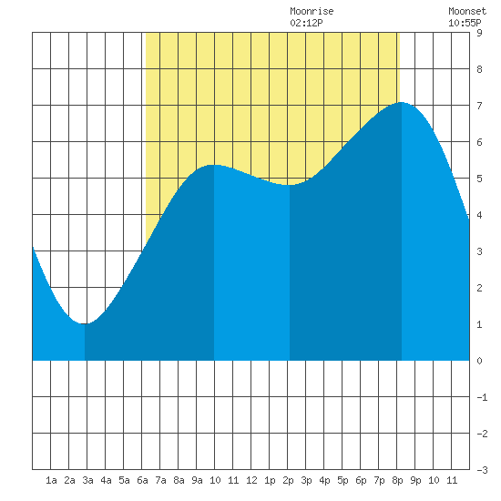 Dungeness tide chart for Wednesday, August 23, 2023