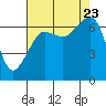 Dungeness tide chart for Wednesday, August 23, 2023