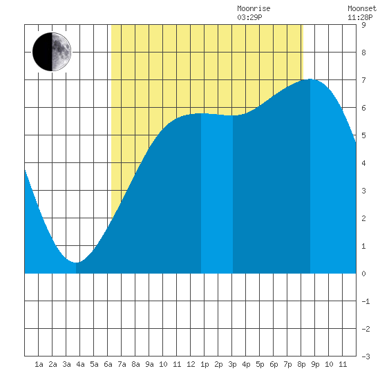 Dungeness tide chart for Thursday, August 24, 2023