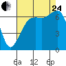 Dungeness tide chart for Thursday, August 24, 2023