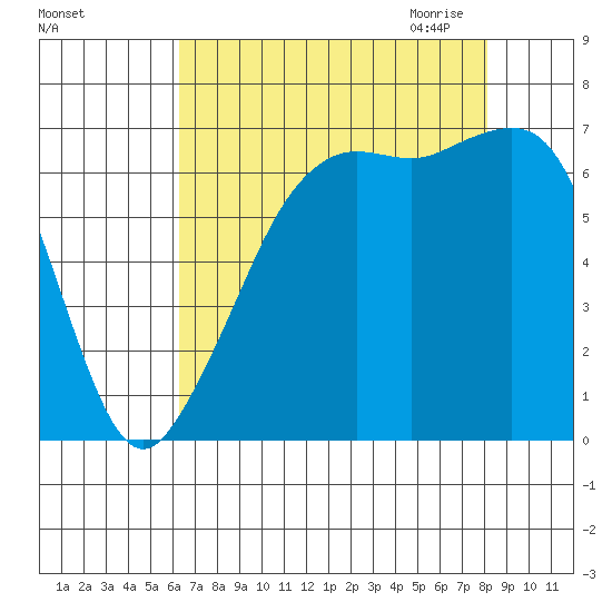 Dungeness tide chart for Friday, August 25, 2023