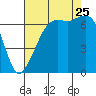 Dungeness tide chart for Friday, August 25, 2023