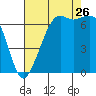 Dungeness tide chart for Saturday, August 26, 2023