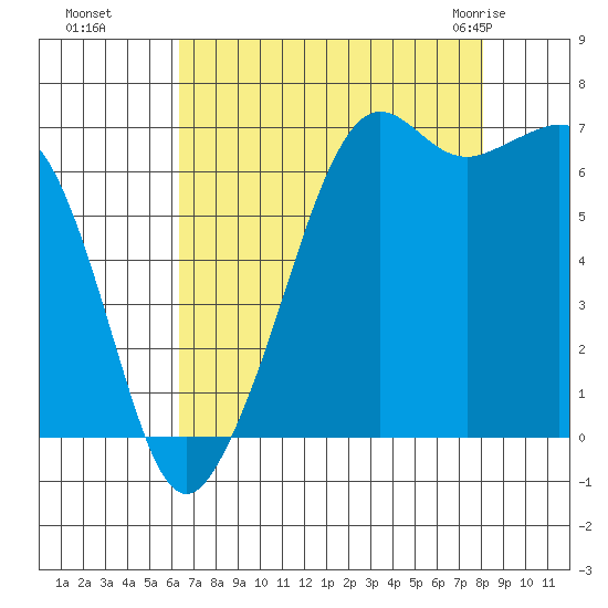 Dungeness tide chart for Sunday, August 27, 2023