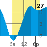 Dungeness tide chart for Sunday, August 27, 2023
