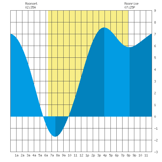 Dungeness tide chart for Monday, August 28, 2023