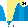 Dungeness tide chart for Monday, August 28, 2023