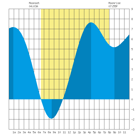 Dungeness tide chart for Tuesday, August 29, 2023