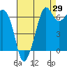 Dungeness tide chart for Tuesday, August 29, 2023
