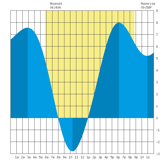 Dungeness tide chart for Wednesday, August 2, 2023