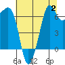 Dungeness tide chart for Wednesday, August 2, 2023