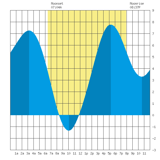 Dungeness tide chart for Thursday, August 31, 2023